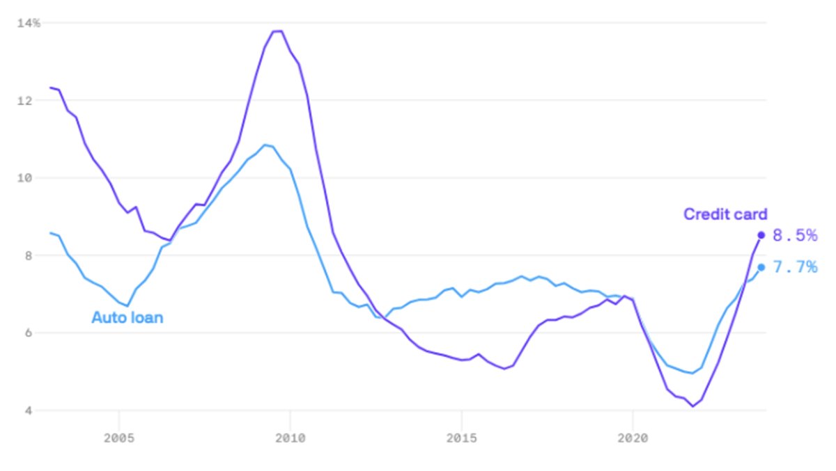 Credit Card & Load Debt US