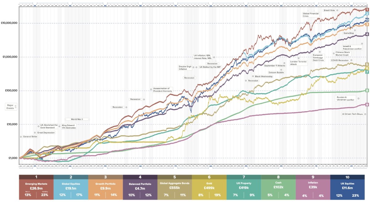 This chart shows the inferred growth of money invested on January 1st, 1926.
